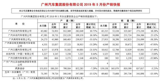 廣汽集團5月跌3.6% 誰拖了后腿？
